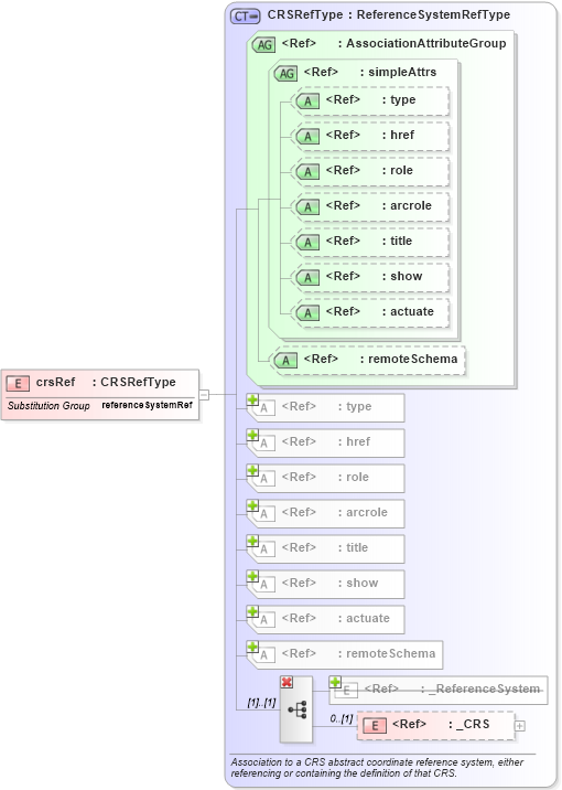 XSD Diagram of crsRef in schema referencesystems_xsd (Geography Markup Language)