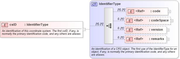 XSD Diagram of csID in schema coordinatesystems_xsd (Geography Markup Language)