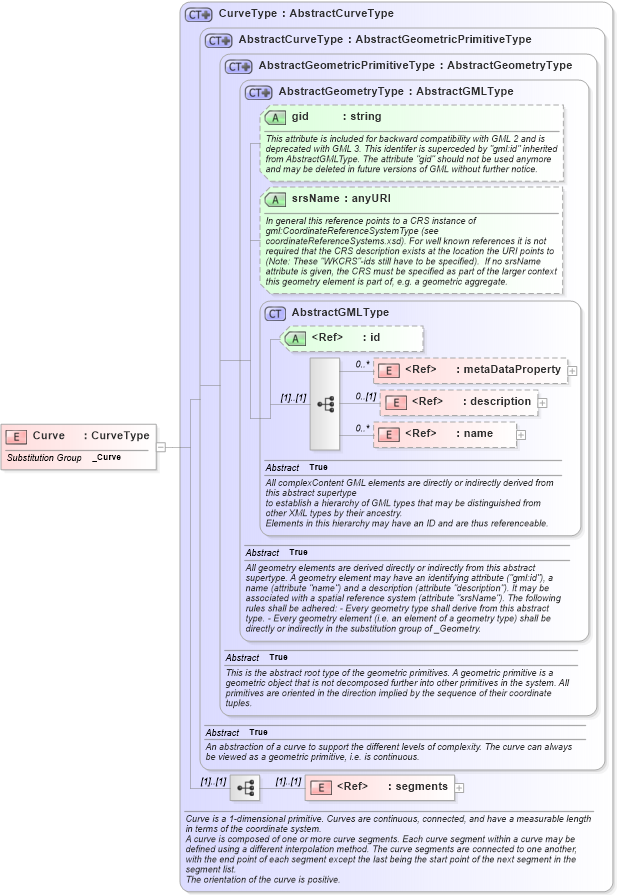 XSD Diagram of Curve in schema geometryprimitives_xsd (Geography Markup Language)