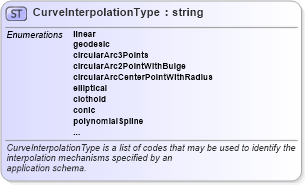 XSD Diagram of CurveInterpolationType in schema geometryprimitives_xsd (Geography Markup Language)