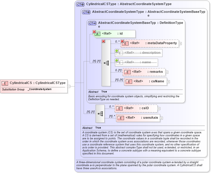 XSD Diagram of CylindricalCS in schema coordinatesystems_xsd (Geography Markup Language)