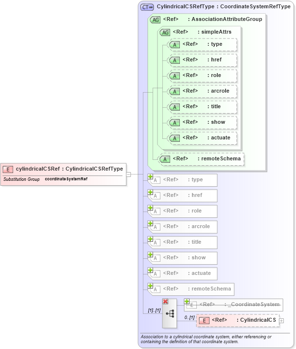 XSD Diagram of cylindricalCSRef in schema coordinatesystems_xsd (Geography Markup Language)