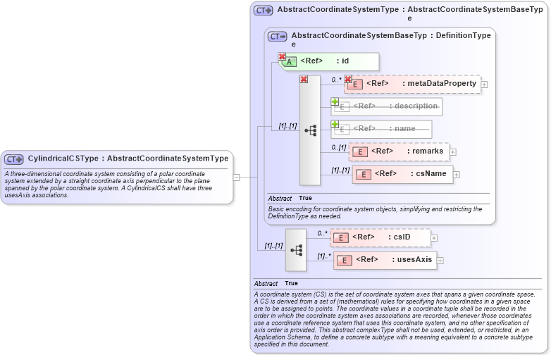 XSD Diagram of CylindricalCSType in schema coordinatesystems_xsd (Geography Markup Language)