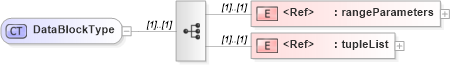 XSD Diagram of DataBlockType in schema coverage_xsd (Geography Markup Language)