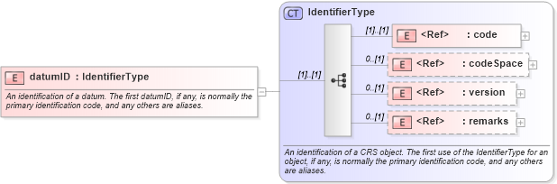 XSD Diagram of datumID in schema datums_xsd (Geography Markup Language)