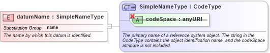 XSD Diagram of datumName in schema datums_xsd (Geography Markup Language)