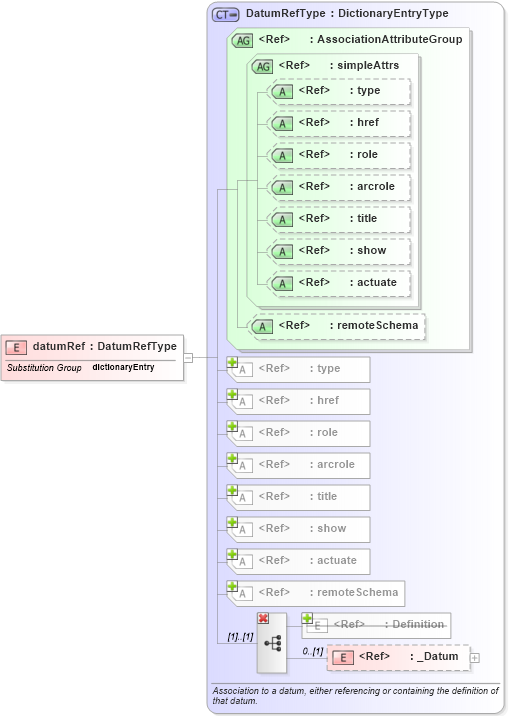 XSD Diagram of datumRef in schema datums_xsd (Geography Markup Language)