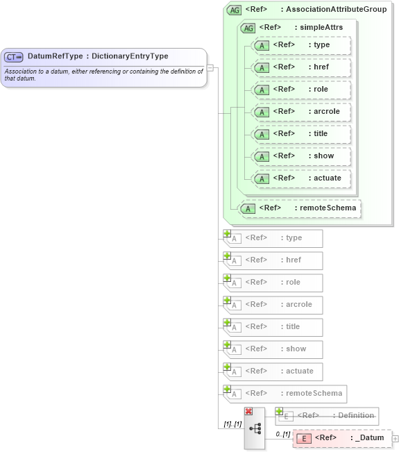XSD Diagram of DatumRefType in schema datums_xsd (Geography Markup Language)
