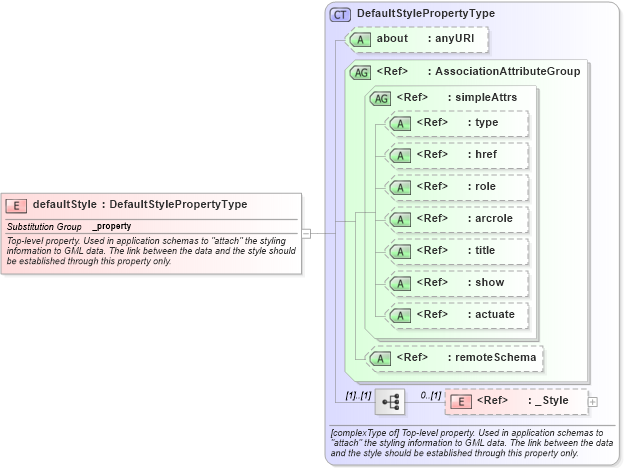 XSD Diagram of defaultStyle in schema defaultstyle_xsd (Geography Markup Language)