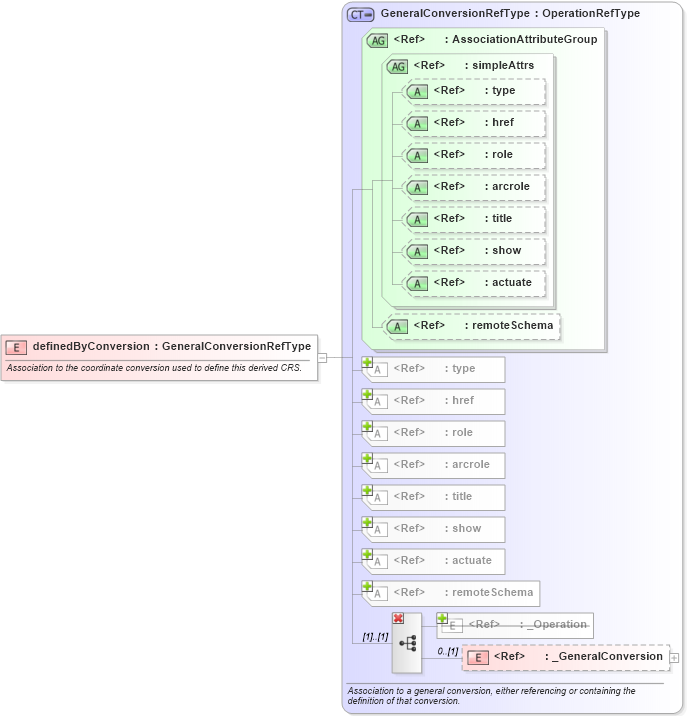 XSD Diagram of definedByConversion in schema coordinatereferencesystems_xsd (Geography Markup Language)