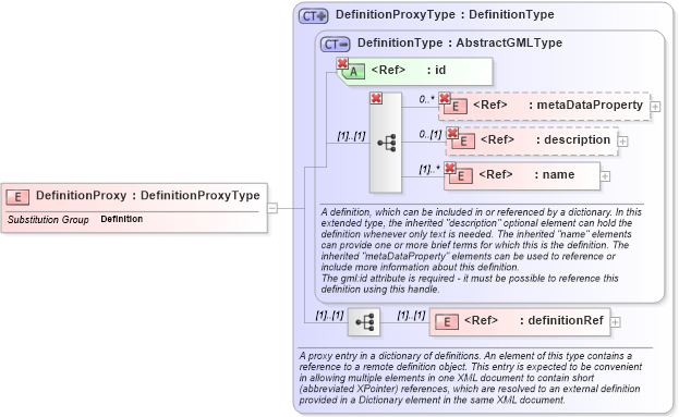 XSD Diagram of DefinitionProxy in schema dictionary_xsd (Geography Markup Language)