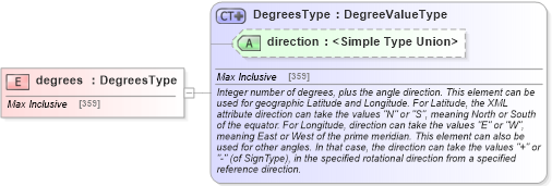 XSD Diagram of degrees in schema measures_xsd (Geography Markup Language)