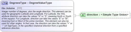 XSD Diagram of DegreesType in schema measures_xsd (Geography Markup Language)