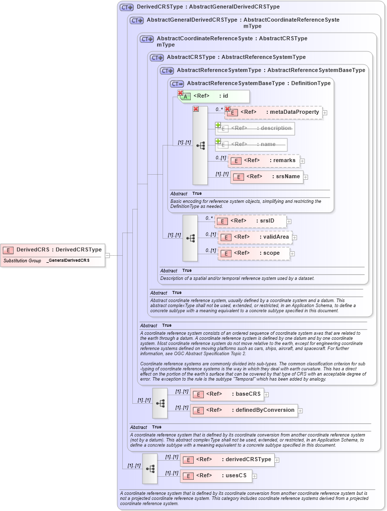 XSD Diagram of DerivedCRS in schema coordinatereferencesystems_xsd (Geography Markup Language)