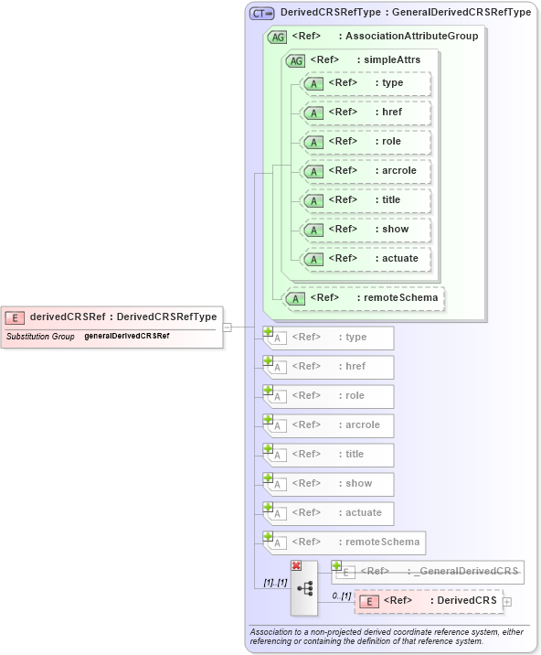 XSD Diagram of derivedCRSRef in schema coordinatereferencesystems_xsd (Geography Markup Language)