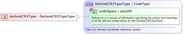 XSD Diagram of derivedCRSType in schema coordinatereferencesystems_xsd (Geography Markup Language)