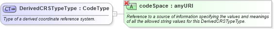 XSD Diagram of DerivedCRSTypeType in schema coordinatereferencesystems_xsd (Geography Markup Language)