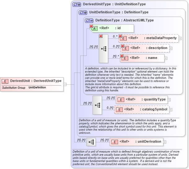 XSD Diagram of DerivedUnit in schema units_xsd (Geography Markup Language)