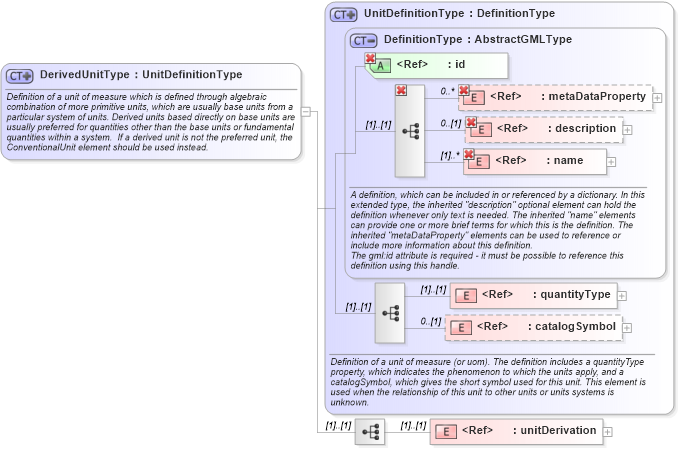 XSD Diagram of DerivedUnitType in schema units_xsd (Geography Markup Language)