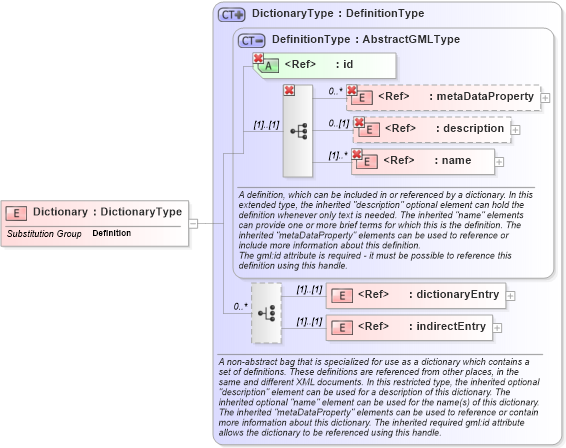 XSD Diagram of Dictionary in schema dictionary_xsd (Geography Markup Language)