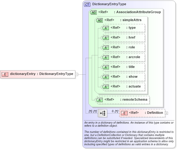 XSD Diagram of dictionaryEntry in schema dictionary_xsd (Geography Markup Language)