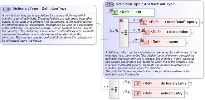 XSD Diagram of DictionaryType in schema dictionary_xsd (Geography Markup Language)