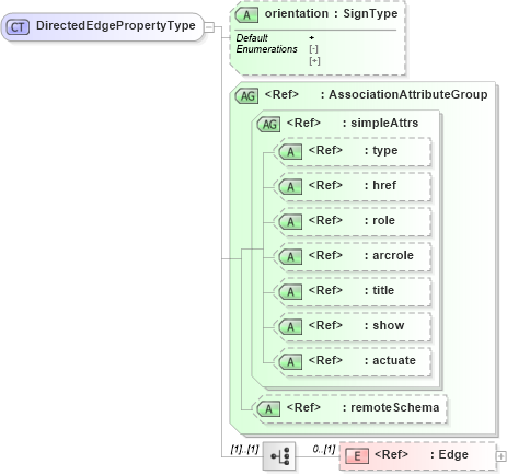 XSD Diagram of DirectedEdgePropertyType in schema topology_xsd (Geography Markup Language)