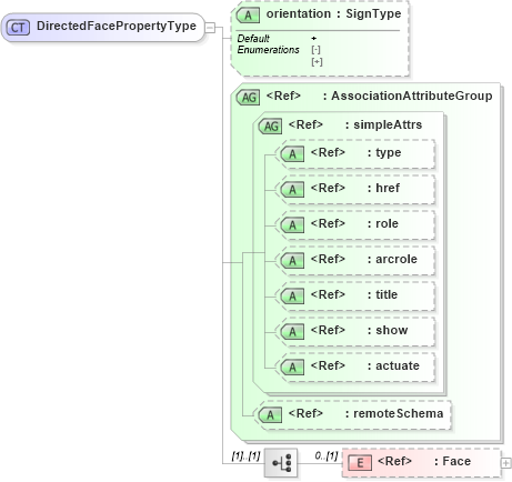 XSD Diagram of DirectedFacePropertyType in schema topology_xsd (Geography Markup Language)
