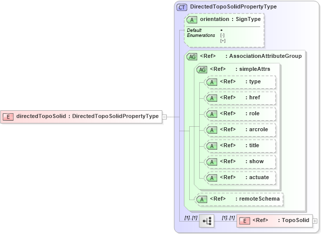 XSD Diagram of directedTopoSolid in schema topology_xsd (Geography Markup Language)
