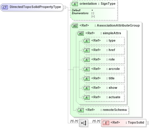 XSD Diagram of DirectedTopoSolidPropertyType in schema topology_xsd (Geography Markup Language)