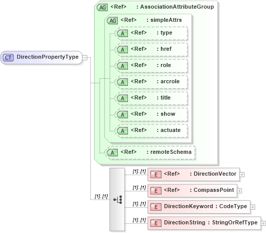 XSD Diagram of DirectionPropertyType in schema direction_xsd (Geography Markup Language)