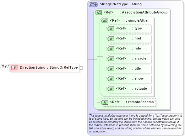 XSD Diagram of DirectionString in schema direction_xsd (Geography Markup Language)
