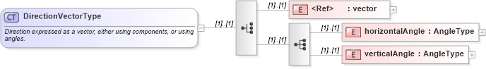 XSD Diagram of DirectionVectorType in schema direction_xsd (Geography Markup Language)