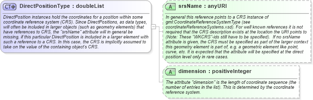 XSD Diagram of DirectPositionType in schema geometrybasic0d1d_xsd (Geography Markup Language)