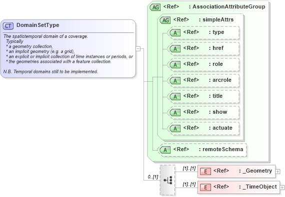 XSD Diagram of DomainSetType in schema coverage_xsd (Geography Markup Language)