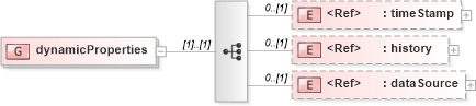 XSD Diagram of dynamicProperties in schema dynamicfeature_xsd (Geography Markup Language)