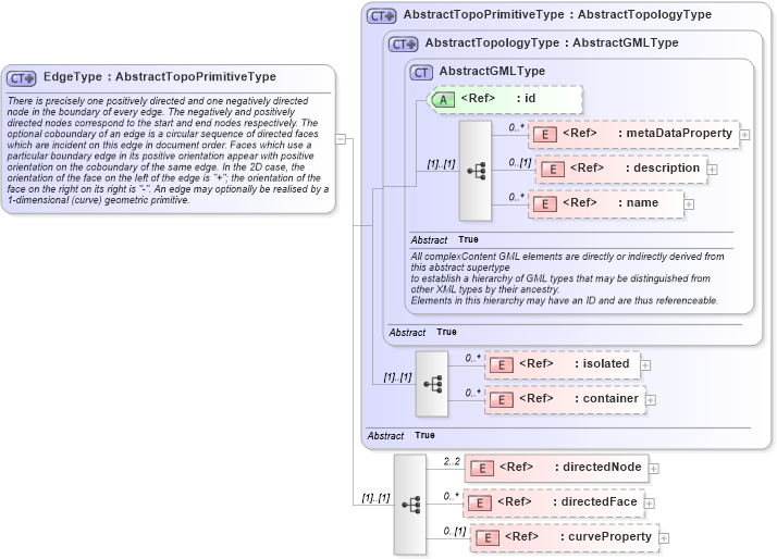 XSD Diagram of EdgeType in schema topology_xsd (Geography Markup Language)