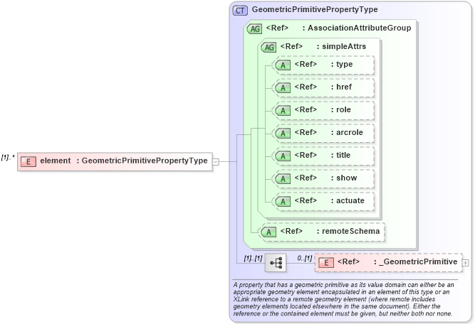 XSD Diagram of element in schema geometrycomplexes_xsd (Geography Markup Language)