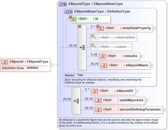 XSD Diagram of Ellipsoid in schema datums_xsd (Geography Markup Language)
