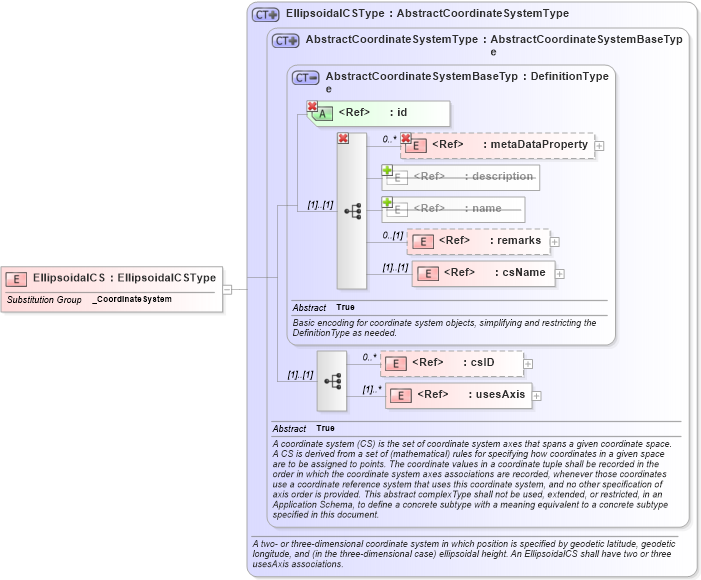 XSD Diagram of EllipsoidalCS in schema coordinatesystems_xsd (Geography Markup Language)