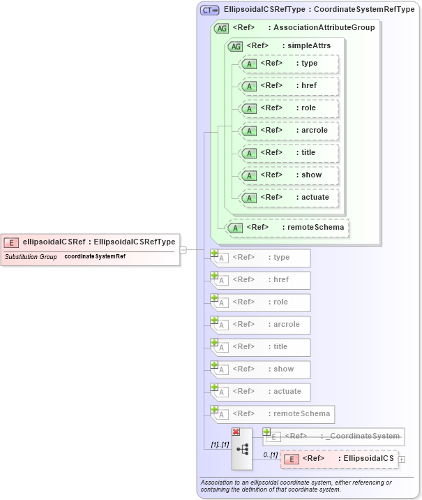 XSD Diagram of ellipsoidalCSRef in schema coordinatesystems_xsd (Geography Markup Language)