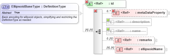 XSD Diagram of EllipsoidBaseType in schema datums_xsd (Geography Markup Language)