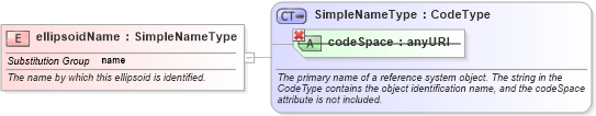 XSD Diagram of ellipsoidName in schema datums_xsd (Geography Markup Language)