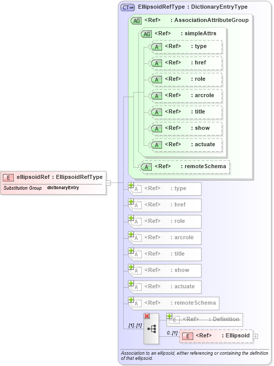 XSD Diagram of ellipsoidRef in schema datums_xsd (Geography Markup Language)