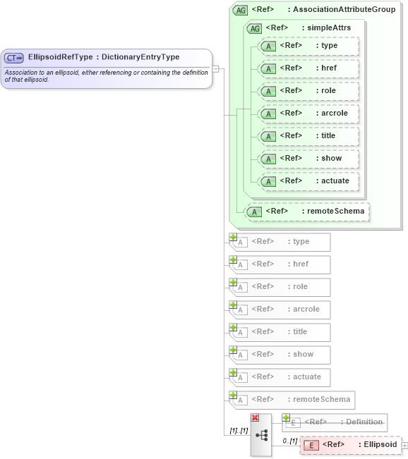 XSD Diagram of EllipsoidRefType in schema datums_xsd (Geography Markup Language)