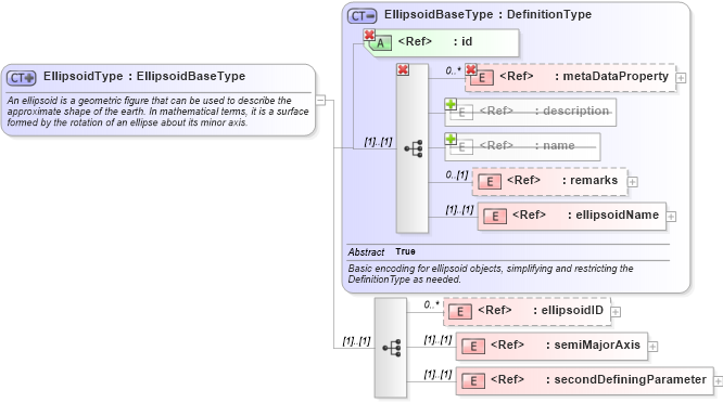 XSD Diagram of EllipsoidType in schema datums_xsd (Geography Markup Language)