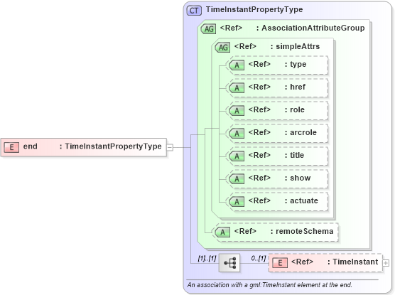 XSD Diagram of end in schema temporal_xsd (Geography Markup Language)