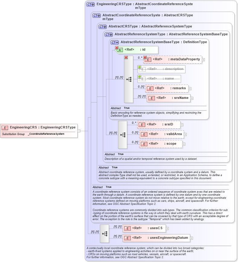 XSD Diagram of EngineeringCRS in schema coordinatereferencesystems_xsd (Geography Markup Language)