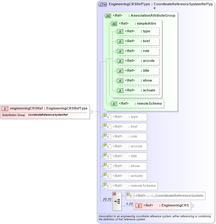 XSD Diagram of engineeringCRSRef in schema coordinatereferencesystems_xsd (Geography Markup Language)
