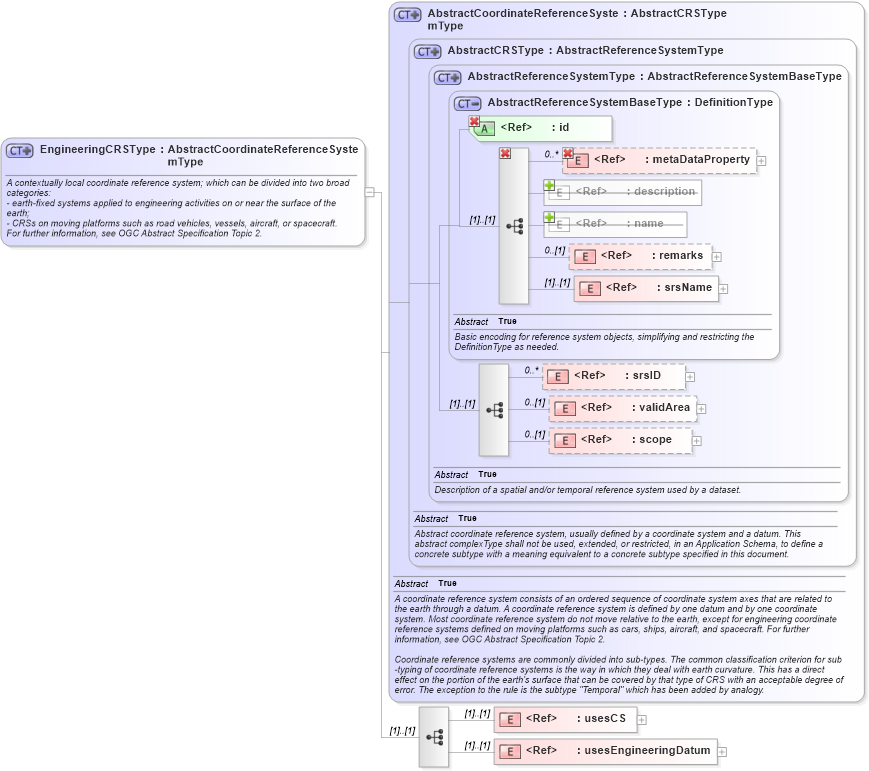 XSD Diagram of EngineeringCRSType in schema coordinatereferencesystems_xsd (Geography Markup Language)